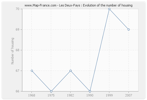 Les Deux-Fays : Evolution of the number of housing